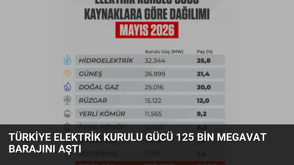 Türkiye Elektrik Kurulu Gücü 125 Bin Megavat Barajını Aştı